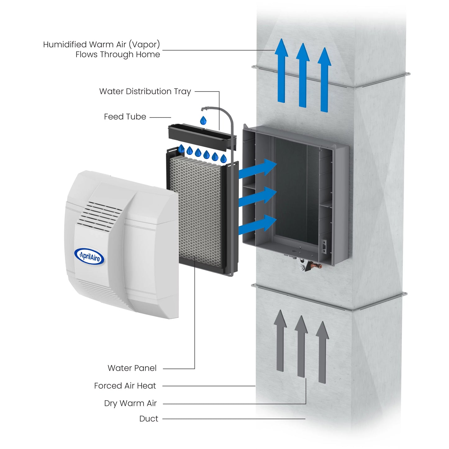 Aprilaire 700 whole-house humidifier - automatic - large capacity fan-powered furnace humidifier for homes up to 4,200 sq. ft.