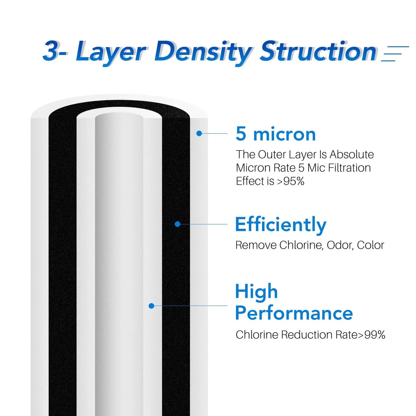 5 micron 10" x 4.5" whole house water filter compatible with ge fxhtc, gxwh40l, rfc-bbsa, w50pehd, whirlpool whkf-gd25bb, gxwh35f, gnwh38s, dupont wfhd13001, pentek r50-bb, 4wh-hdgr-f01 3pack