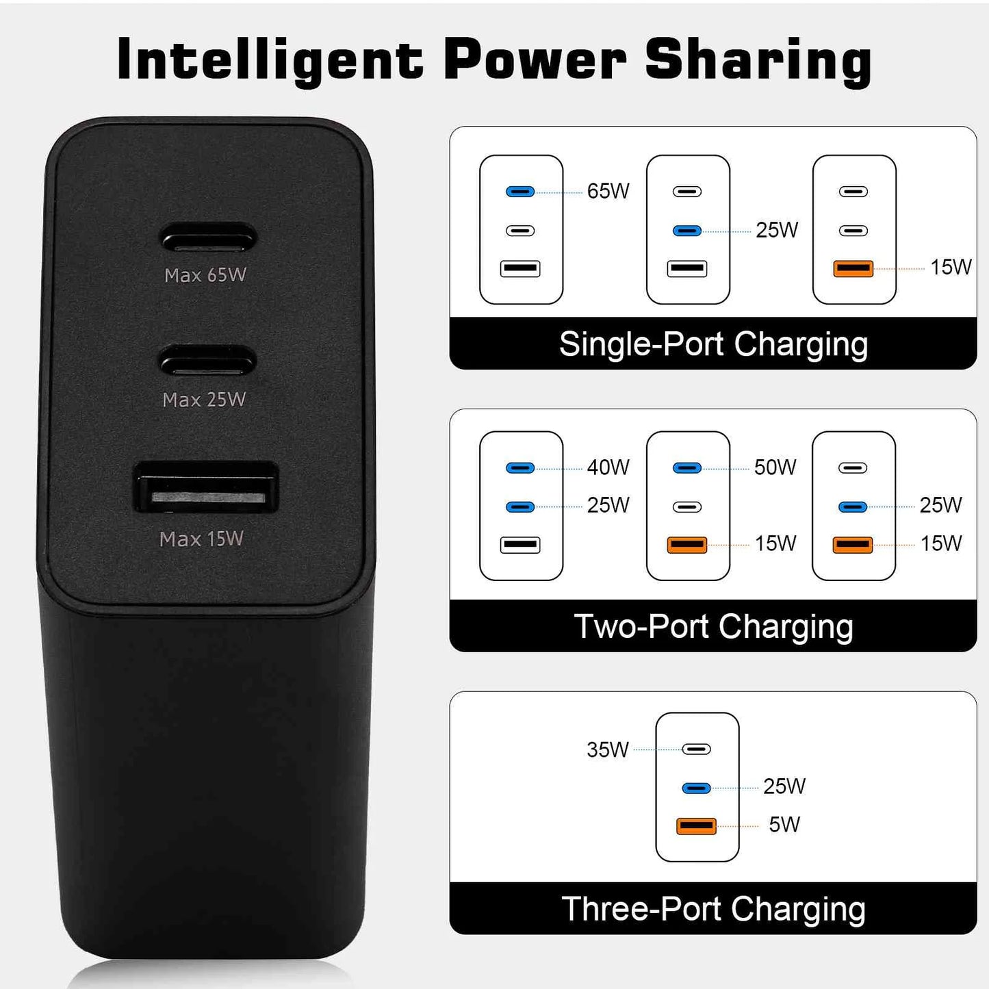 65w fast travel charger with 3 ports - usb & dual usb-c high-speed charging for zte blade v2020 5g/axon 20 5g extreme/axon 20 5g/nubia red magic 5s/nubia red magic 5g lite iphone, samsung galaxy